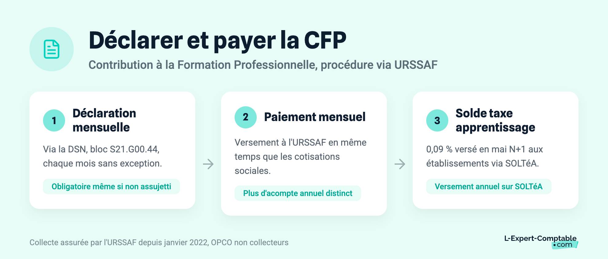 Déclarer et payer la CFP